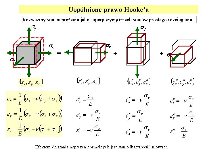 Uogólnione prawo Hooke’a Rozważmy stan naprężenia jako superpozycję trzech stanów prostego rozciągania y y