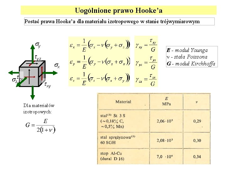Uogólnione prawo Hooke’a Postać prawa Hooke’a dla materiału izotropowego w stanie trójwymiarowym y yz