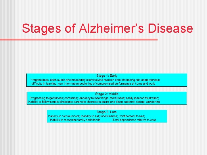 Stages of Alzheimer’s Disease 