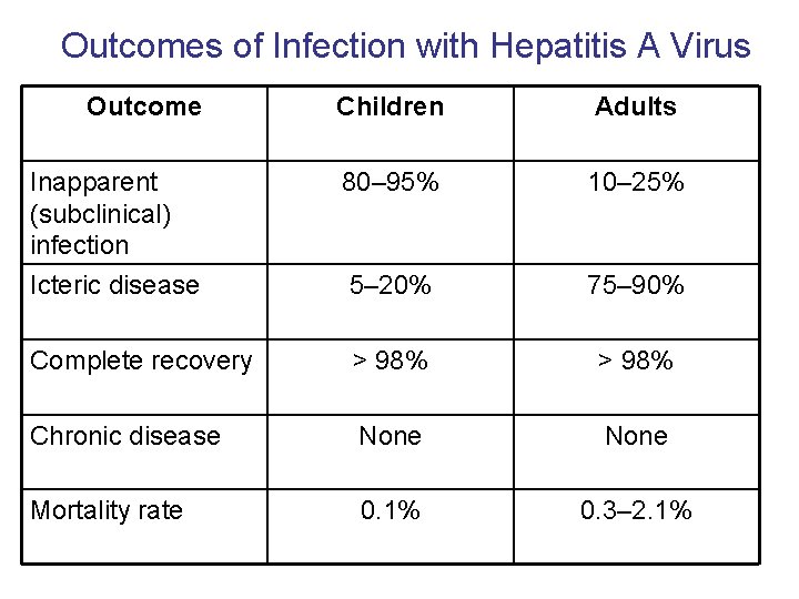 Outcomes of Infection with Hepatitis A Virus Outcome Children Adults Inapparent (subclinical) infection 80–