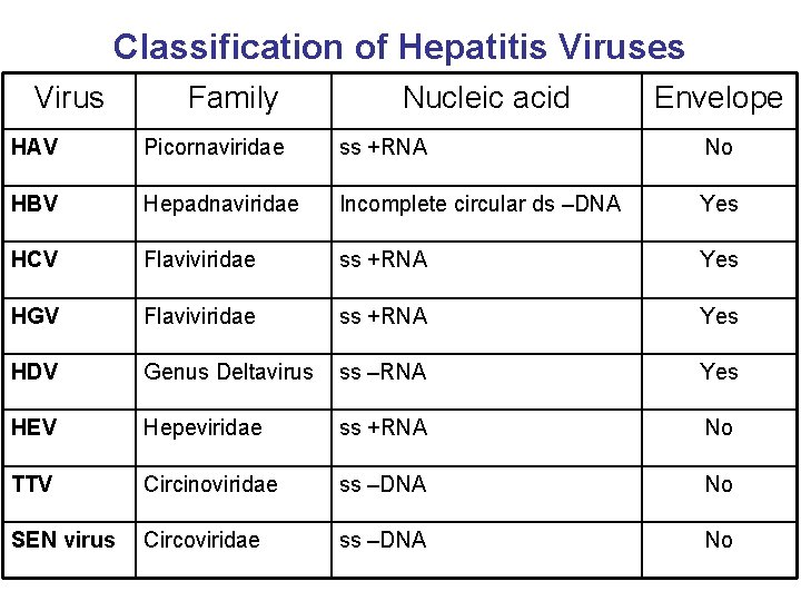 Classification of Hepatitis Viruses Virus Family Nucleic acid Envelope HAV Picornaviridae ss +RNA No