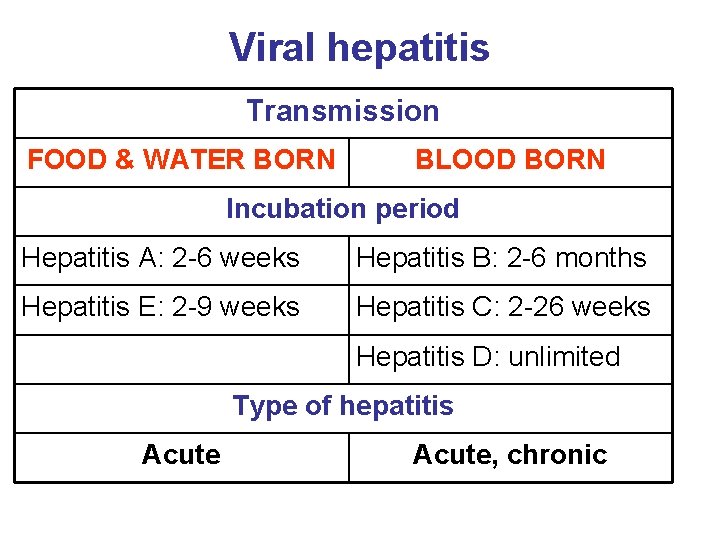 Viral hepatitis Transmission FOOD & WATER BORN BLOOD BORN Incubation period Hepatitis A: 2