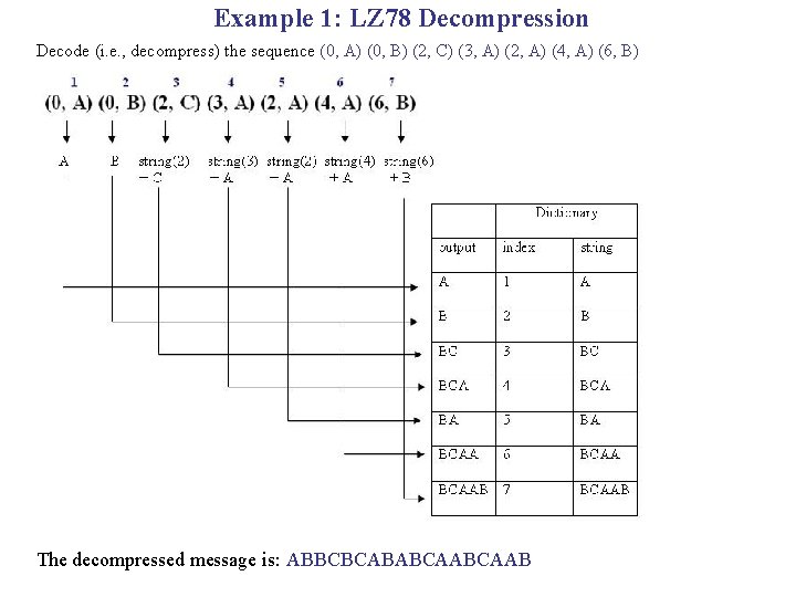 Example 1: LZ 78 Decompression Decode (i. e. , decompress) the sequence (0, A)