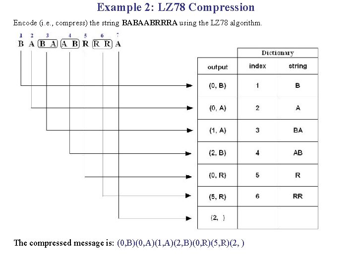 Example 2: LZ 78 Compression Encode (i. e. , compress) the string BABAABRRRA using