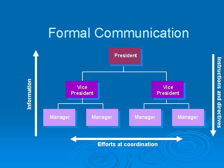 Formal Communication Information Vice President Manager Efforts at coordination Manager Instructions and directives President