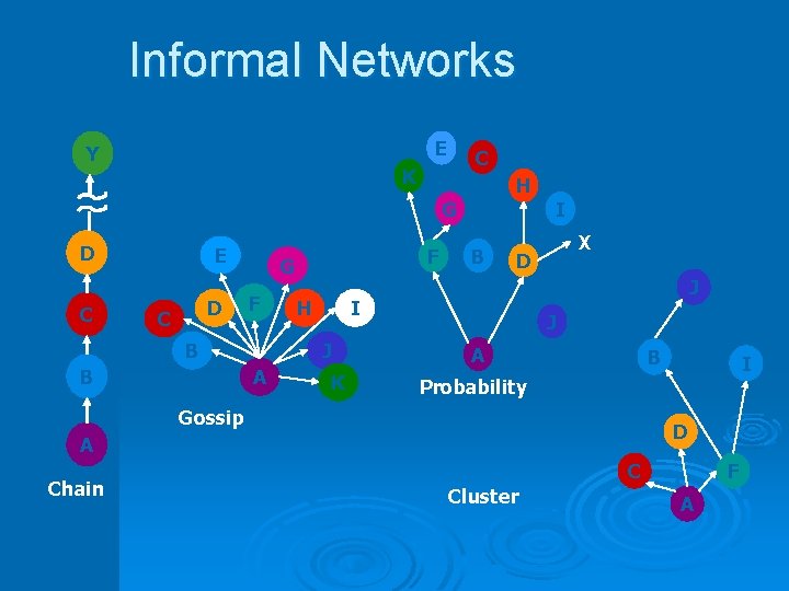 Informal Networks E Y C K H G D C E D C F