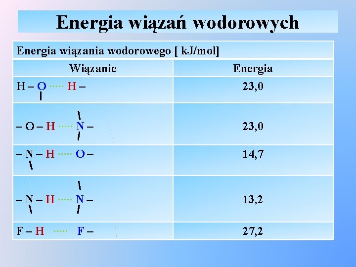 Energia wiązań wodorowych Energia wiązania wodorowego [ k. J/mol] Wiązanie H – O ∙∙∙∙∙