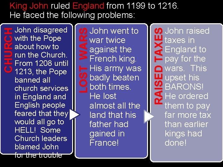 King John ruled England from 1199 to 1216. He faced the following problems: John