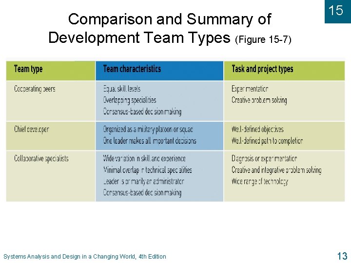 Comparison and Summary of Development Team Types (Figure 15 -7) Systems Analysis and Design