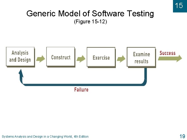 Generic Model of Software Testing 15 (Figure 15 -12) Systems Analysis and Design in