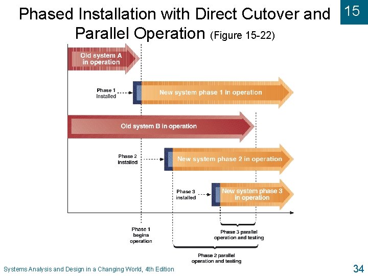 Phased Installation with Direct Cutover and 15 Parallel Operation (Figure 15 -22) Systems Analysis