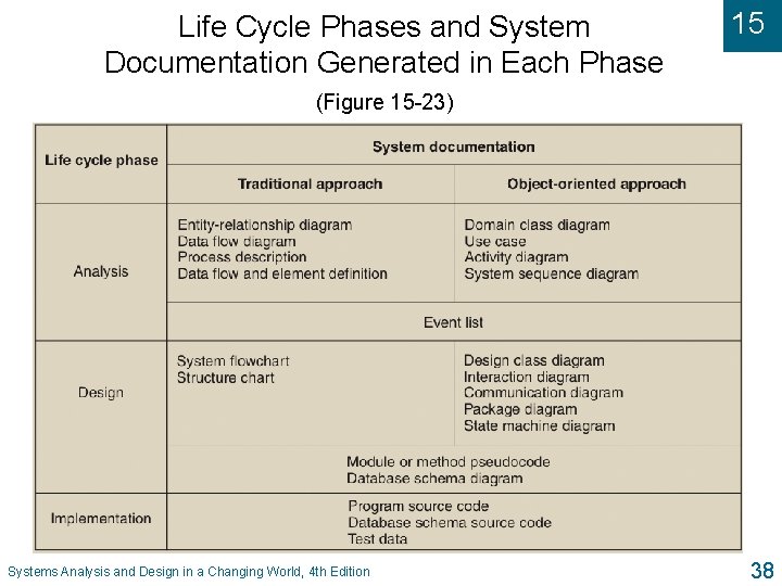 Life Cycle Phases and System Documentation Generated in Each Phase 15 (Figure 15 -23)
