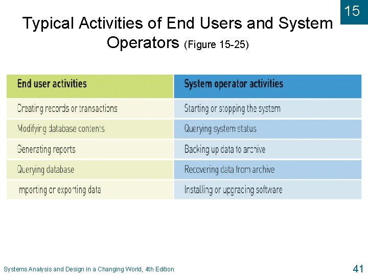 Typical Activities of End Users and System Operators (Figure 15 -25) Systems Analysis and