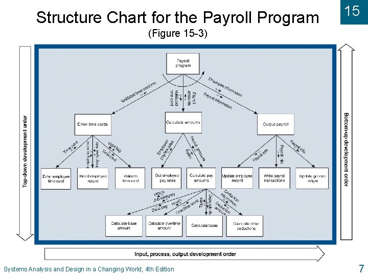 Structure Chart for the Payroll Program 15 (Figure 15 -3) Systems Analysis and Design