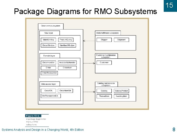 Package Diagrams for RMO Subsystems Systems Analysis and Design in a Changing World, 4