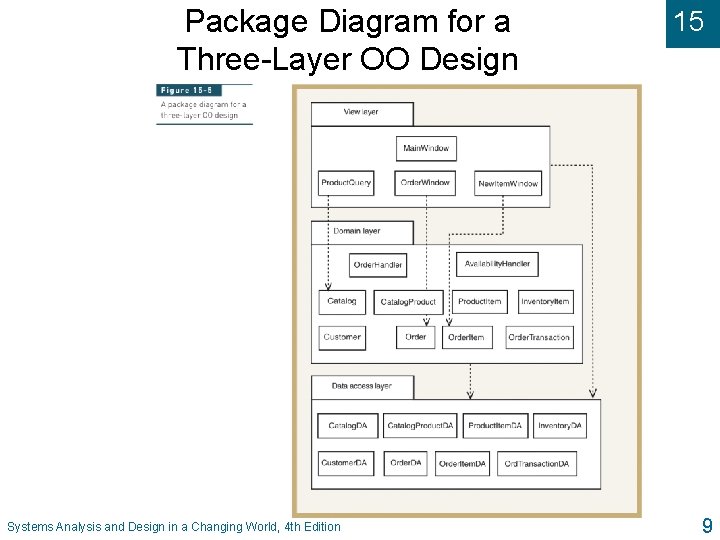 Package Diagram for a Three-Layer OO Design Systems Analysis and Design in a Changing