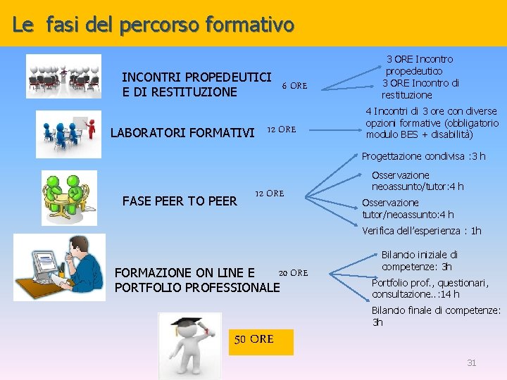 Le fasi del percorso formativo INCONTRI PROPEDEUTICI 6 ORE E DI RESTITUZIONE LABORATORI FORMATIVI