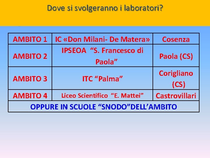 Dove si svolgeranno i laboratori? AMBITO 1 IC «Don Milani- De Matera» IPSEOA “S.