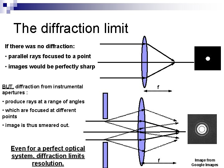 The diffraction limit If there was no diffraction: • parallel rays focused to a