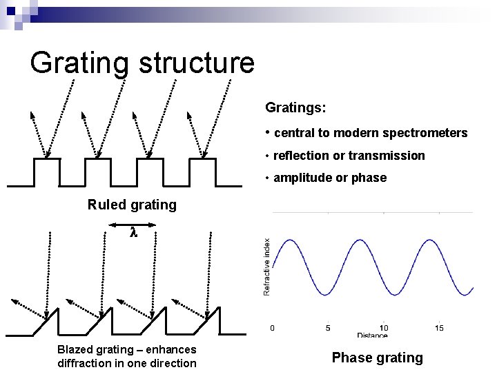 Grating structure Gratings: • central to modern spectrometers • reflection or transmission • amplitude