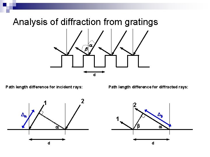 Analysis of diffraction from gratings d Path length difference for incident rays: Path length