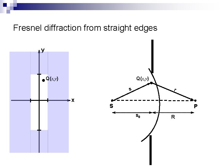 Fresnel diffraction from straight edges y Q(x, y) r s x S P s