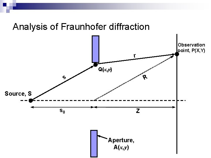 Analysis of Fraunhofer diffraction Observation point, P(X, Y) r Q(x, y) s R Source,