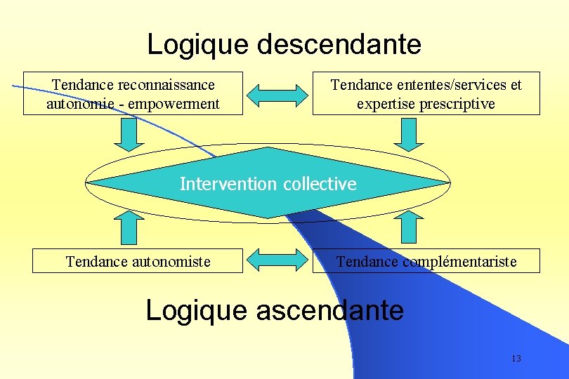 Logique descendante Tendance reconnaissance autonomie - empowerment Tendance ententes/services et expertise prescriptive Intervention collective