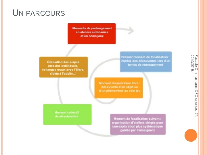 UN PARCOURS Pascale Zimmermann, CPD sciences 67, 2015/2016. 