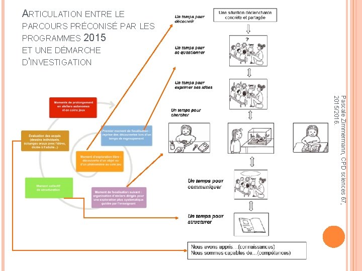 ARTICULATION ENTRE LE PARCOURS PRÉCONISÉ PAR LES PROGRAMMES 2015 ET UNE DÉMARCHE D’INVESTIGATION Pascale