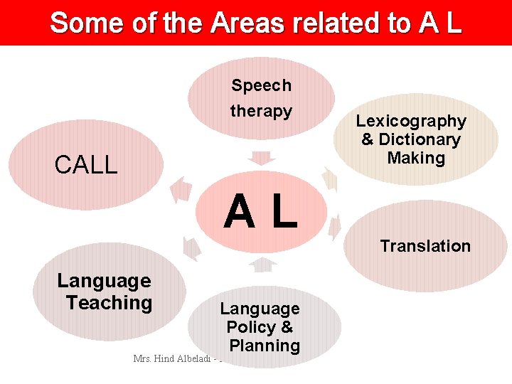 Some of the Areas related to A L Speech therapy CALL AL Language Teaching