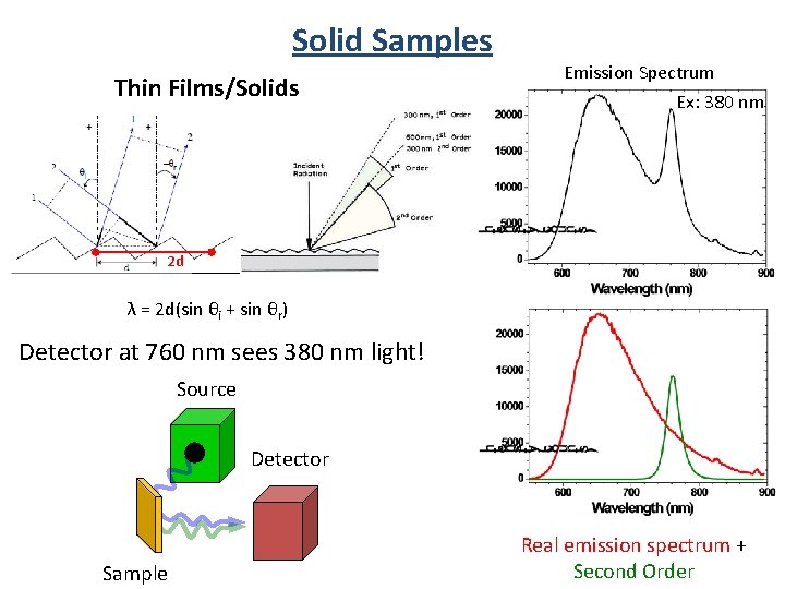 Solid Samples Thin Films/Solids Emission Spectrum Ex: 380 nm 2 d λ = 2