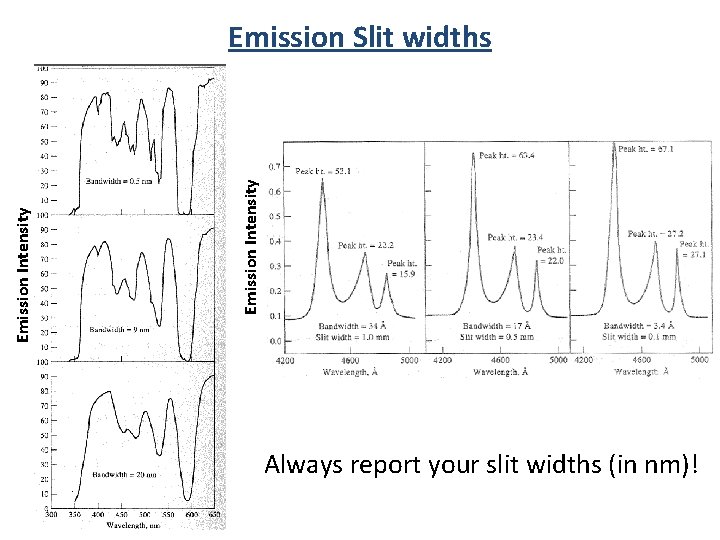Emission Intensity Emission Slit widths Always report your slit widths (in nm)! 