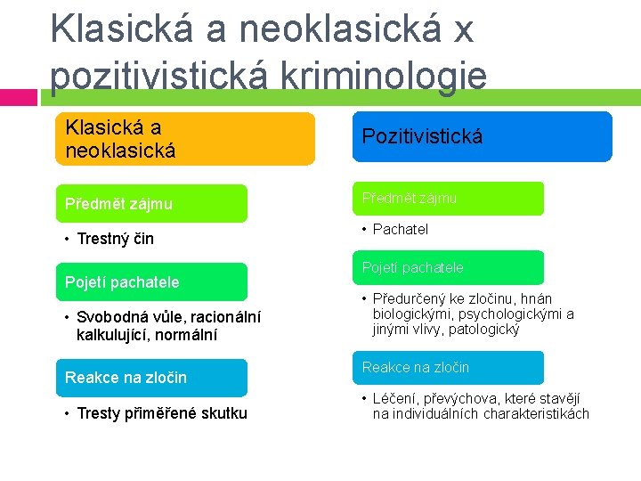 Klasická a neoklasická x pozitivistická kriminologie Klasická a neoklasická Pozitivistická Předmět zájmu • Trestný