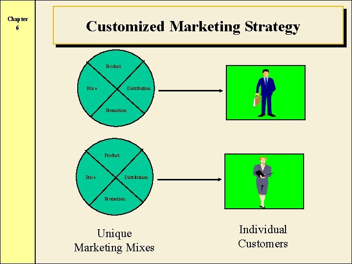 Chapter 6 Customized Marketing Strategy Product Price Distribution Promotion Unique Marketing Mixes Individual Customers