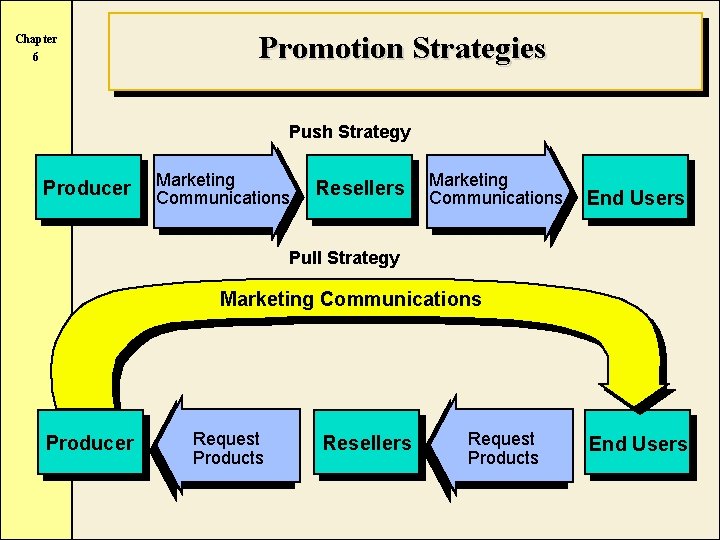 Chapter 6 Promotion Strategies Push Strategy Producer Marketing Communications Resellers Marketing Communications End Users