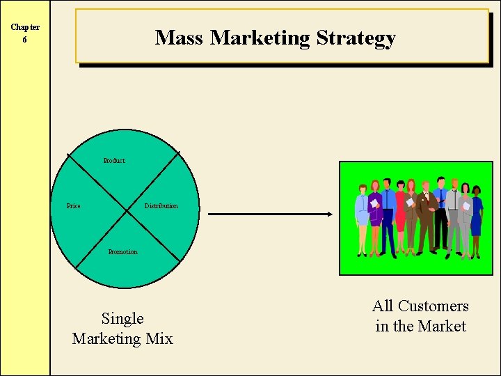 Chapter Mass Marketing Strategy 6 Product Price Distribution Promotion Single Marketing Mix All Customers