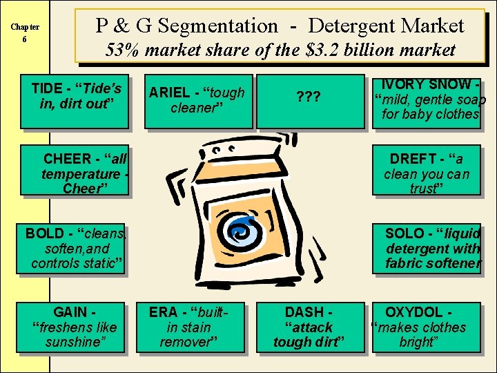 Chapter 6 P & G Segmentation - Detergent Market 53% market share of the
