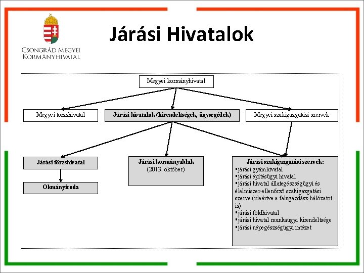 Járási Hivatalok Megyei kormányhivatal Megyei törzshivatal Járási törzshivatal Okmányiroda Járási hivatalok (kirendeltségek, ügysegédek) Járási