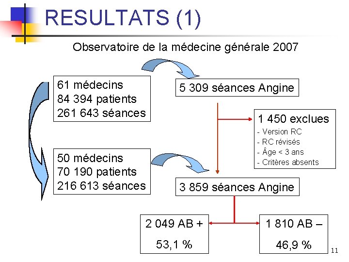 RESULTATS (1) Observatoire de la médecine générale 2007 61 médecins 84 394 patients 261