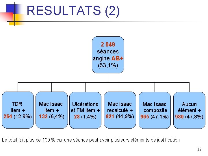 RESULTATS (2) 2 049 séances angine AB+ (53, 1%) TDR item + 264 (12,