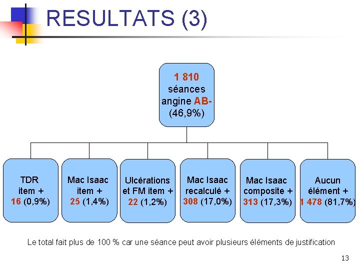 RESULTATS (3) 1 810 séances angine AB(46, 9%) TDR item + 16 (0, 9%)