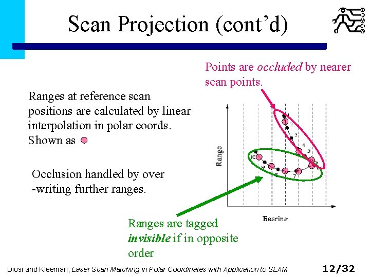 Scan Projection (cont’d) Points are occluded by nearer scan points. Ranges at reference scan