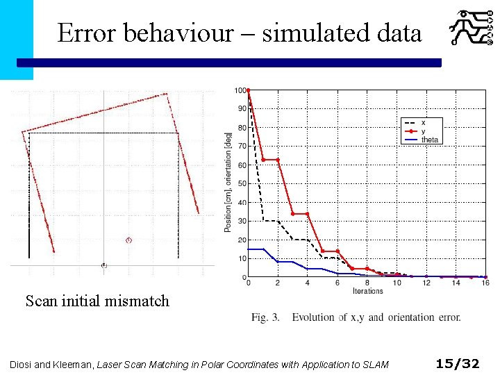 Error behaviour – simulated data Scan initial mismatch Diosi and Kleeman, Laser Scan Matching
