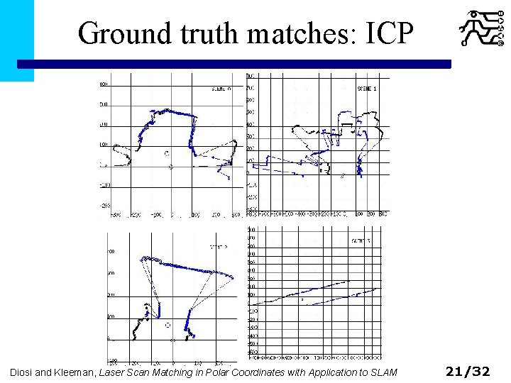 Ground truth matches: ICP Diosi and Kleeman, Laser Scan Matching in Polar Coordinates with