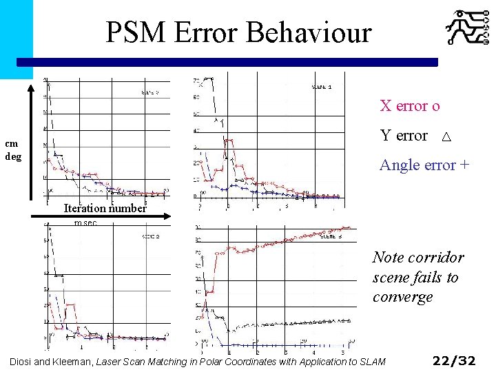 PSM Error Behaviour X error o Y error cm deg Angle error + Iteration