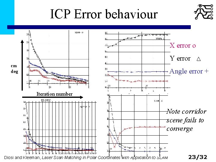 ICP Error behaviour X error o Y error cm deg Angle error + Iteration