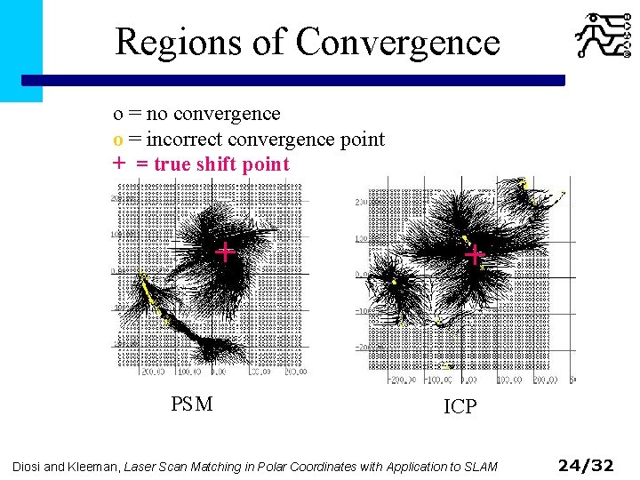 Regions of Convergence o = no convergence o = incorrect convergence point + =