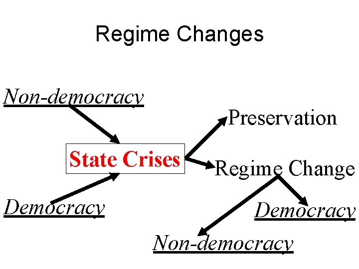 Regime Changes Non-democracy Preservation State Crises Democracy Regime Change Democracy Non-democracy 