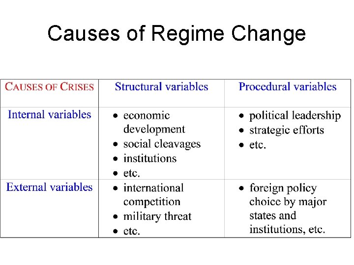 Causes of Regime Change 